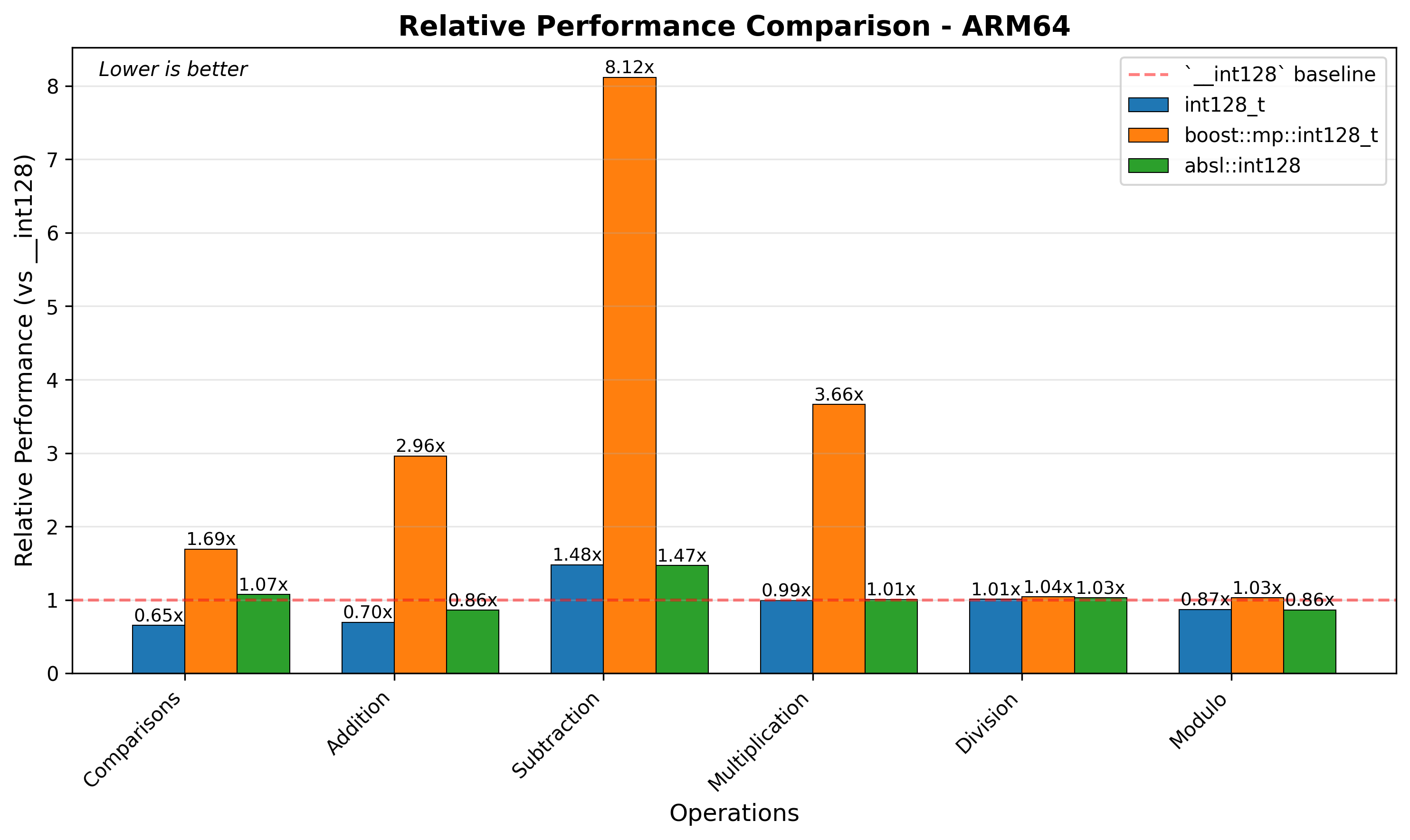 x64 Relative Performance